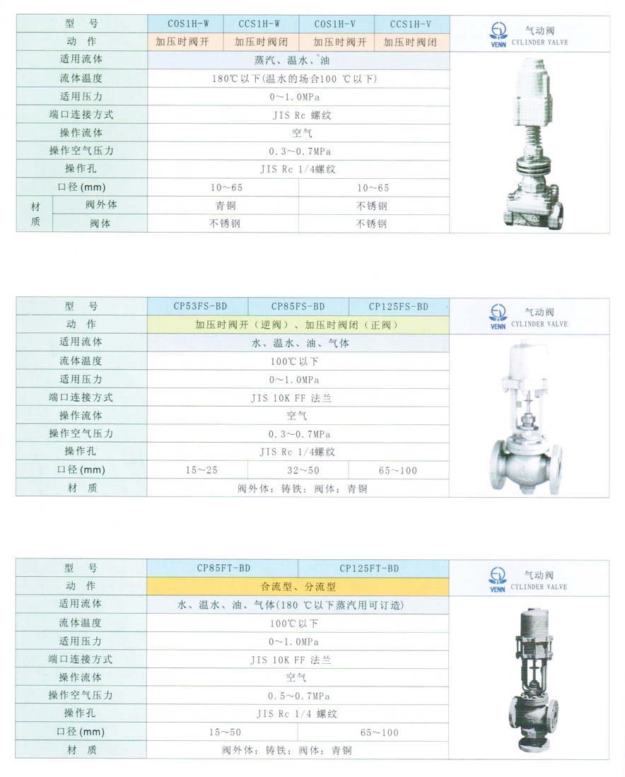 CP53FS、CP125FS型水、油、氣體氣動閥門